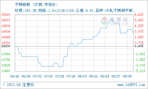 生意社:6月7日开云体育 开云平台无锡鼎利凯不锈钢价格持平(图1) 生意社:6月7日开云体育 开云平台无锡鼎利凯不锈钢价格持平(图1)