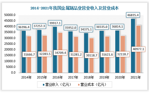 中国金属制品行业现状深度研开云 开云体育官网究与发展前景预测报告(2022-2029年)(图2) 中国金属制品行业现状深度研开云 开云体育官网究与发展前景预测报告(2022-2029年)(图2)
