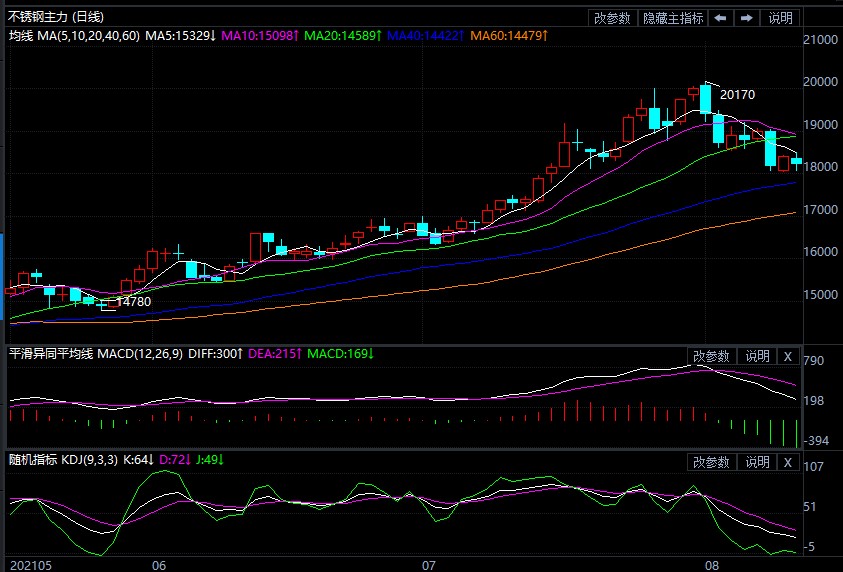 开云体育 开云官网持仓量继续小幅增加 不锈钢期货大幅上涨(图1)
