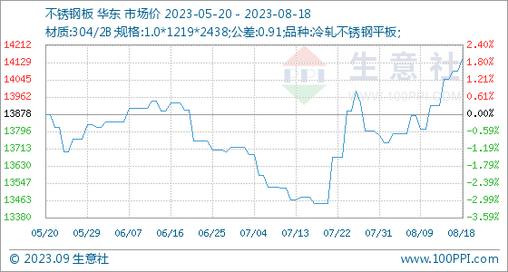 开云体育 开云官网8月18日生意社不锈钢板基准价为1408571元吨(图1)