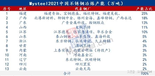 开云体育 Kaiyun.com 官网入口Mysteel：2021年不锈钢产量及2022年新增产能分析(图1)