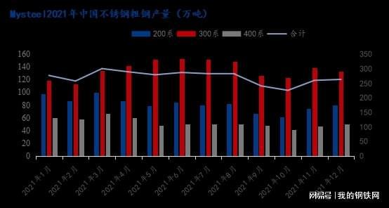 开云体育 Kaiyun.com 官网入口Mysteel：2021年不锈钢产量及2022年新增产能分析(图2)