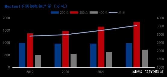 开云体育 Kaiyun.com 官网入口Mysteel：2021年不锈钢产量及2022年新增产能分析(图6)