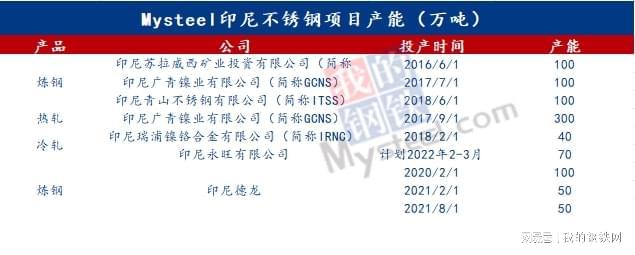 开云体育 Kaiyun.com 官网入口Mysteel：2021年不锈钢产量及2022年新增产能分析(图7)