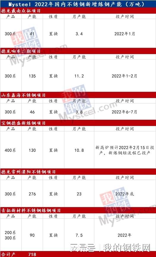 开云体育 Kaiyun.com 官网入口Mysteel：2021年不锈钢产量及2022年新增产能分析(图5)