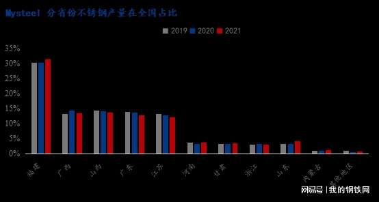 开云体育 Kaiyun.com 官网入口Mysteel：2021年不锈钢产量及2022年新增产能分析(图4)