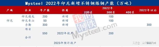开云体育 Kaiyun.com 官网入口Mysteel：2021年不锈钢产量及2022年新增产能分析(图8)