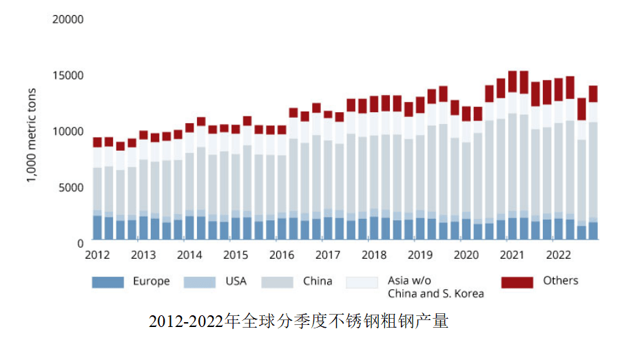 Kaiyun 开云【数据发布】全球2022年不锈钢产量同比减少52%至55255万吨(图1)