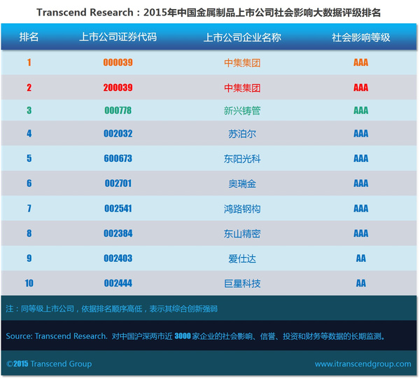 开云APP 开云官网入口超验：中国金属制品上市公司社会影响大数据评级(图1)