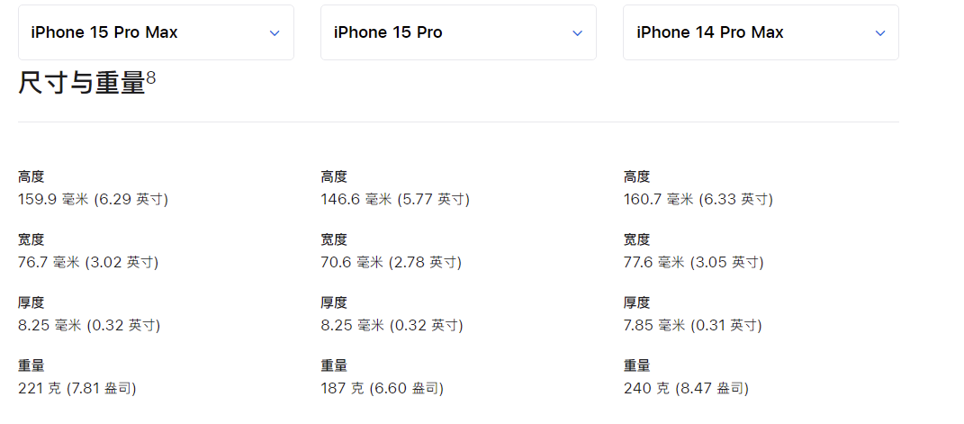 开云 开云体育平台iPhone15 Pro全球首发3nm芯片！Type-C接口、潜望长焦都来了(图3)