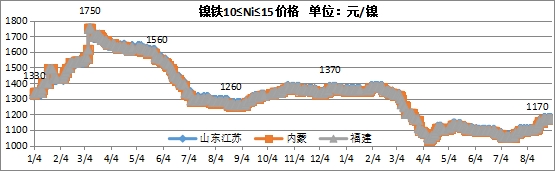 Kaiyun 开云体育兰格视点：9月不锈钢价格走势或将区间震荡(图2)