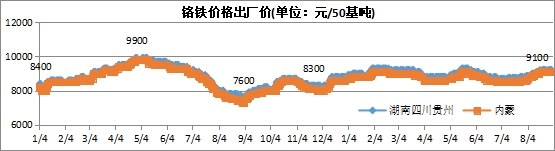 Kaiyun 开云体育兰格视点：9月不锈钢价格走势或将区间震荡(图3)