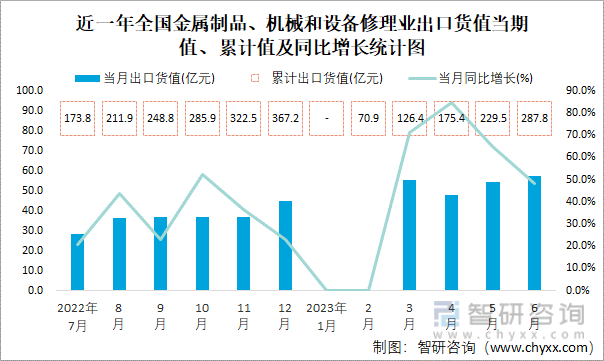2023年6月全国金属制品、机械和设备修理业出口货值为574亿元同Kaiyun 开云比增长48%(图1)