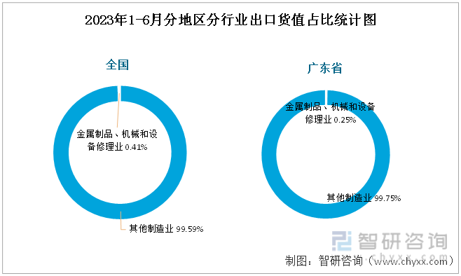 2023年6月全国金属制品、机械和设备修理业出口货值为574亿元同Kaiyun 开云比增长48%(图3)