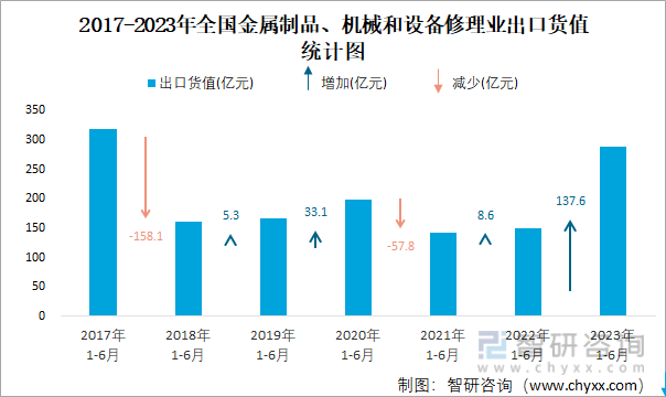 2023年6月全国金属制品、机械和设备修理业出口货值为574亿元同Kaiyun 开云比增长48%(图2)