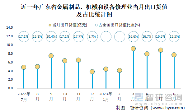 2023年6月全国金属制品、机械和设备修理业出口货值为574亿元同Kaiyun 开云比增长48%(图4)