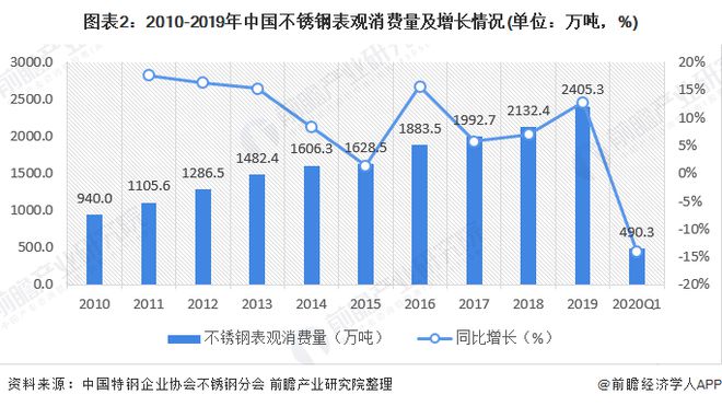 2020年中国不锈钢行业市场规模及竞争格局分析 较发达国家有增长空间【组图】开云 开云体育平台(图2)