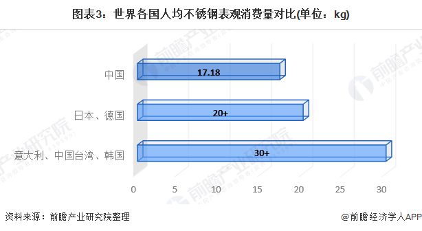 2020年中国不锈钢行业市场规模及竞争格局分析 较发达国家有增长空间【组图】开云 开云体育平台(图3)