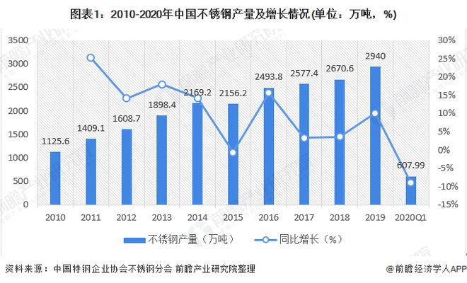 2020年中国不锈钢行业市场规模及竞争格局分析 较发达国家有增长空间【组图】开云 开云体育平台(图1)