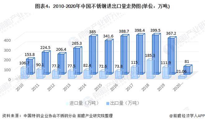 2020年中国不锈钢行业市场规模及竞争格局分析 较发达国家有增长空间【组图】开云 开云体育平台(图4)
