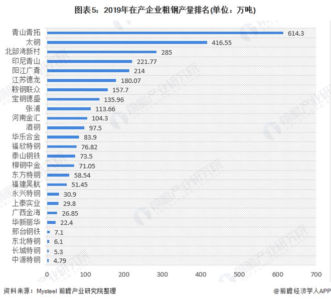 2020年中国不锈钢行业市场规模及竞争格局分析 较发达国家有增长空间【组图】开云 开云体育平台(图5)