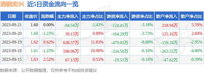 行情快报：酒钢宏兴（600307）9月21日主力资金净卖出945开云 开云体育平台4万元(图1)