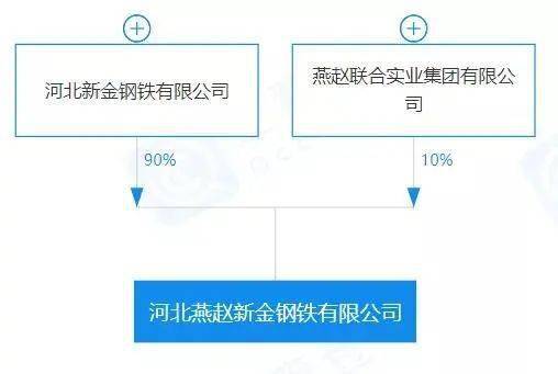 重磅!盘点20开云体育 开云官网20年新成立10家钢企!(图3) 重磅!盘点20开云体育 开云官网20年新成立10家钢企!(图3)