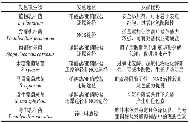 开云APP 开云官网入口《食品科学》：合肥工业大学徐宝才教授等：发酵肉制品中微生物替代亚硝酸盐发色作用机理及应用研究进展(图4)