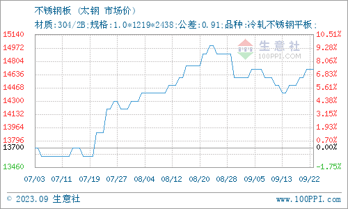 Kaiyun 开云体育生意社：9月22日无锡鼎利凯不锈钢价格持平(图1)