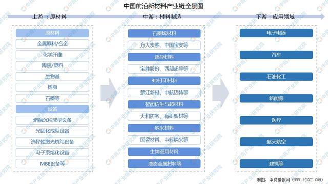 开云 开云体育官网2022年中国前沿新材料产业链上中下游市场分析（附产业链全景图）(图1)