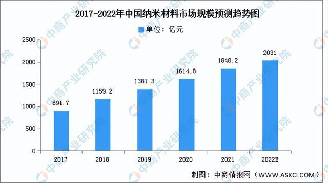 开云 开云体育官网2022年中国前沿新材料产业链上中下游市场分析（附产业链全景图）(图12)