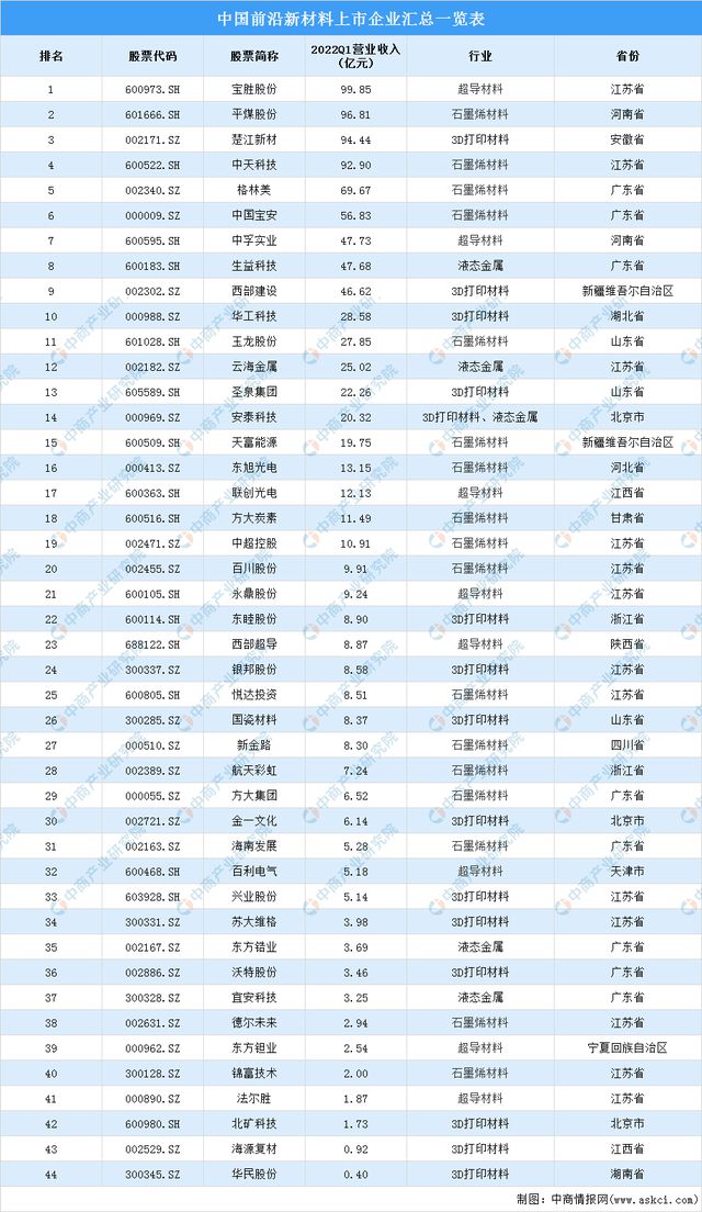 开云 开云体育官网2022年中国前沿新材料产业链上中下游市场分析（附产业链全景图）(图15)