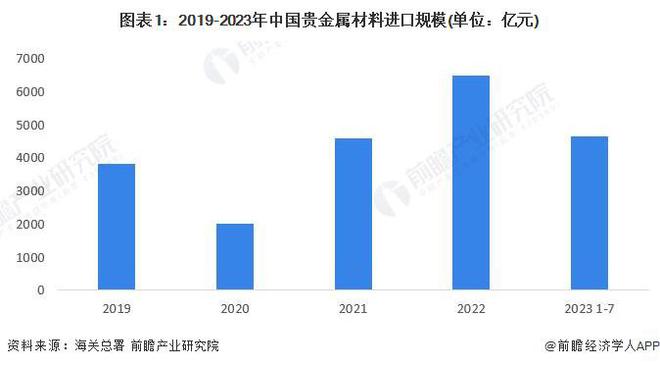 开云体育 开云平台2023年中国贵金属材料行业贸易市场分析 贵金属材料对外贸易依存度将有所下降【组图】(图1) 开云体育 开云平台2023年中国贵金属材料行业贸易市场分析 贵金属材料对外贸易依存度将有所下降【组图】(图1)