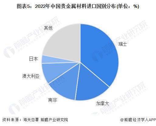 开云体育 开云平台2023年中国贵金属材料行业贸易市场分析 贵金属材料对外贸易依存度将有所下降【组图】(图5) 开云体育 开云平台2023年中国贵金属材料行业贸易市场分析 贵金属材料对外贸易依存度将有所下降【组图】(图5)