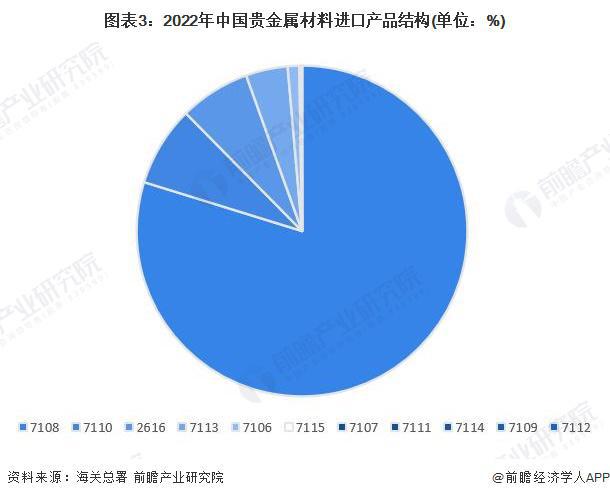 开云体育 开云平台2023年中国贵金属材料行业贸易市场分析 贵金属材料对外贸易依存度将有所下降【组图】(图3) 开云体育 开云平台2023年中国贵金属材料行业贸易市场分析 贵金属材料对外贸易依存度将有所下降【组图】(图3)