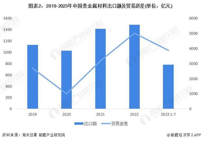 开云体育 开云平台2023年中国贵金属材料行业贸易市场分析 贵金属材料对外贸易依存度将有所下降【组图】(图2) 开云体育 开云平台2023年中国贵金属材料行业贸易市场分析 贵金属材料对外贸易依存度将有所下降【组图】(图2)