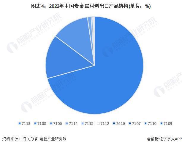 开云体育 开云平台2023年中国贵金属材料行业贸易市场分析 贵金属材料对外贸易依存度将有所下降【组图】(图4) 开云体育 开云平台2023年中国贵金属材料行业贸易市场分析 贵金属材料对外贸易依存度将有所下降【组图】(图4)
