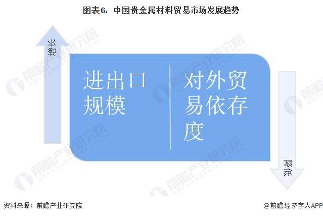 开云体育 开云平台2023年中国贵金属材料行业贸易市场分析 贵金属材料对外贸易依存度将有所下降【组图】(图6) 开云体育 开云平台2023年中国贵金属材料行业贸易市场分析 贵金属材料对外贸易依存度将有所下降【组图】(图6)