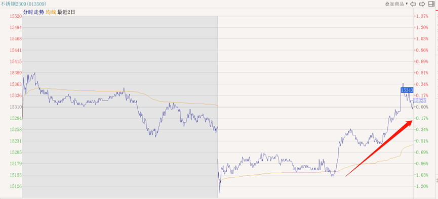 开云体育 开云官网不锈钢行情窄幅波动期待神秘力量拉涨向上(图1) 开云体育 开云官网不锈钢行情窄幅波动期待神秘力量拉涨向上(图1)