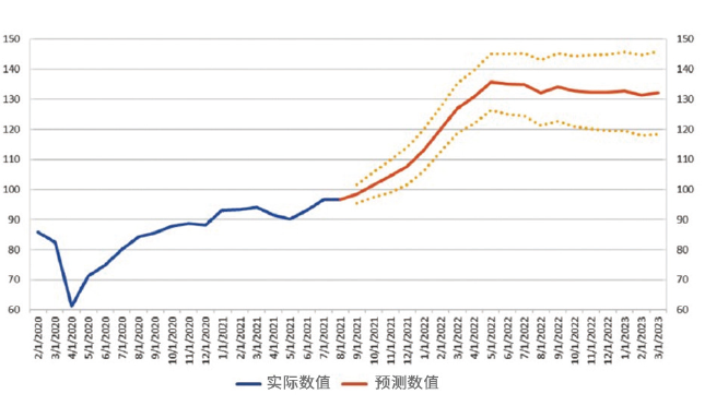 上升还是下行？2022年的开云体育 开云平台金属制造业前景如何？(图5)