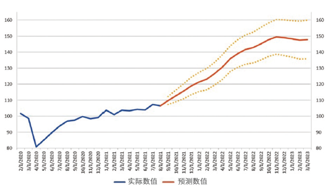 上升还是下行？2022年的开云体育 开云平台金属制造业前景如何？(图7)