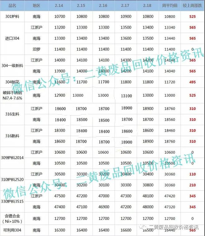 Kaiyun 开云体育【废钢、废不锈钢一周行情】2022年2月14日至2月18日回收价格行情概述(图1)