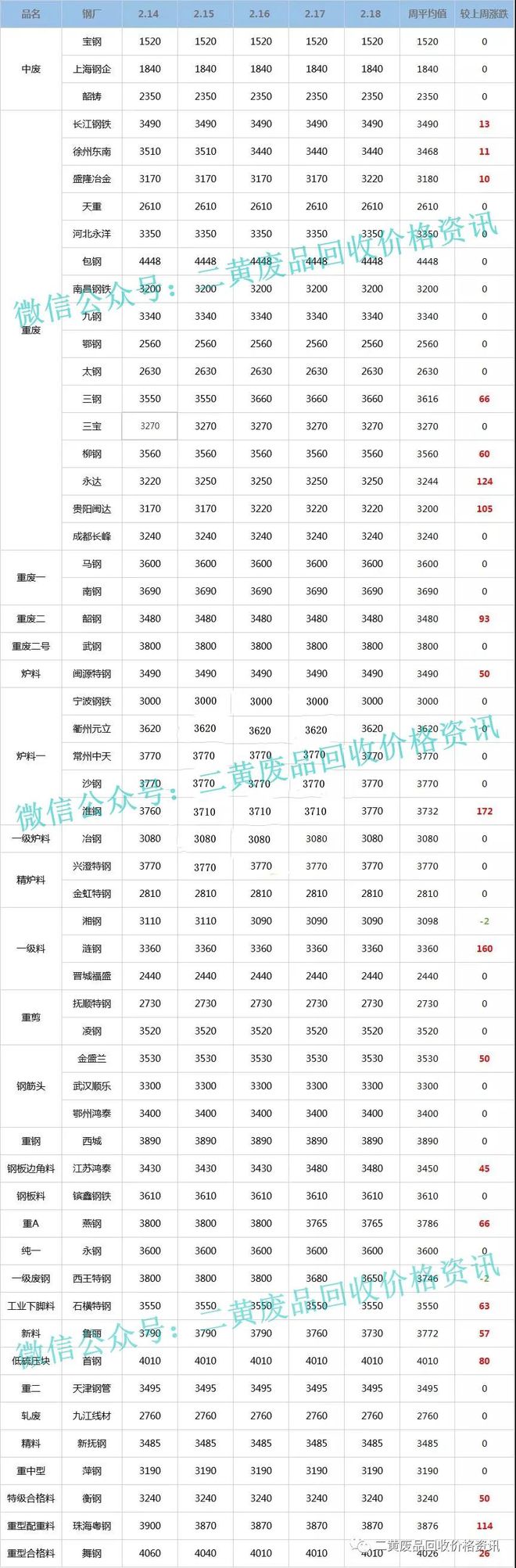 Kaiyun 开云体育【废钢、废不锈钢一周行情】2022年2月14日至2月18日回收价格行情概述(图4)