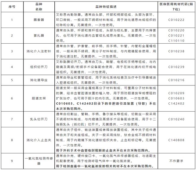 刚刚!新增开云体育 开云官网9类医用耗材开始集采(图2) 刚刚!新增开云体育 开云官网9类医用耗材开始集采(图2)