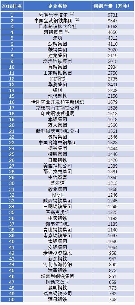 开云 开云体育平台不锈钢龙头青山位列38！2019年全球50大钢铁企业排行榜(图1)