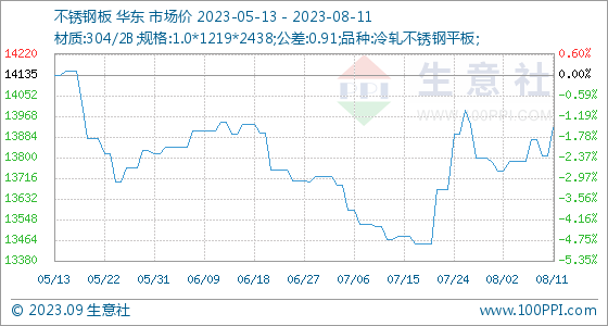 开云体育 开云平台8月11日生意社不锈钢板基准价为1380714元吨(图1)