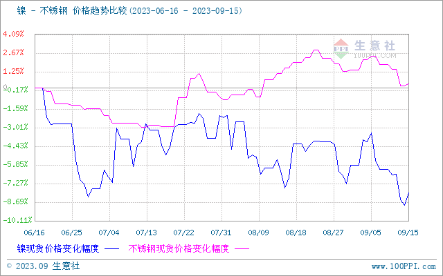 开云体育 开云官网生意社:本周不锈钢先跌后涨(911-915)(图1) 开云体育 开云官网生意社:本周不锈钢先跌后涨(911-915)(图1)