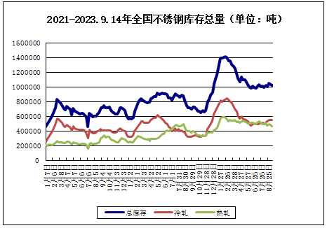 开云体育 开云官网生意社:本周不锈钢先跌后涨(911-915)(图2) 开云体育 开云官网生意社:本周不锈钢先跌后涨(911-915)(图2)