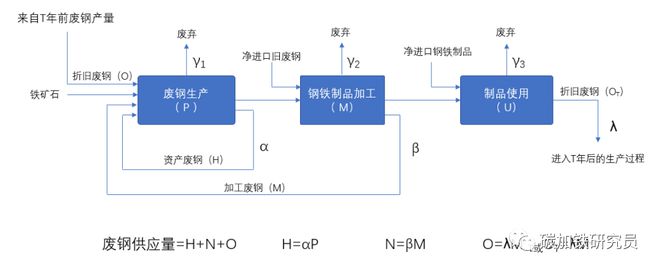 飞议所思保证废钢资源需Kaiyun 开云要前人栽树后人乘凉(图1)