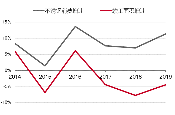 不锈钢:总量稳增长结构待开云 开云体育平台优化 ——不锈钢系列报告之三﹒需求篇(图7) 不锈钢:总量稳增长结构待开云 开云体育平台优化 ——不锈钢系列报告之三﹒需求篇(图7)